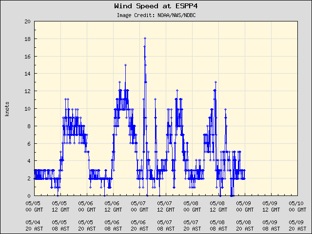 5-day plot - Wind Speed at ESPP4