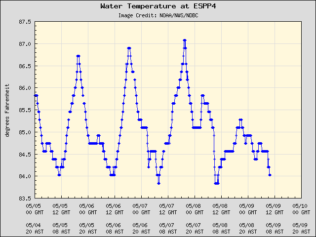 5-day plot - Water Temperature at ESPP4