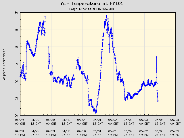 5-day plot - Air Temperature at FAIO1