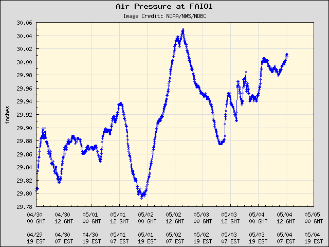 5-day plot - Air Pressure at FAIO1
