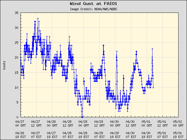 5-day plot - Wind Gust at FAIO1