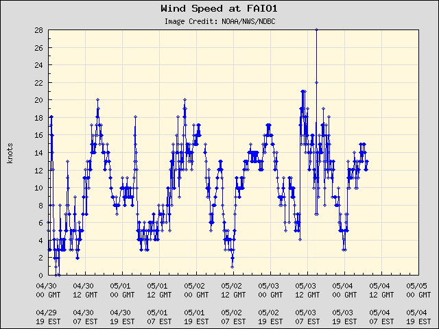 5-day plot - Wind Speed at FAIO1