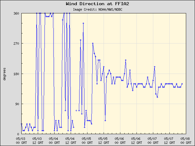 5-day plot - Wind Direction at FFIA2