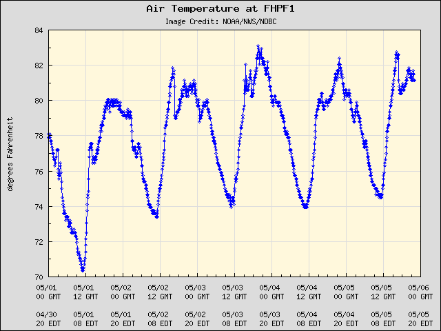 5-day plot - Air Temperature at FHPF1