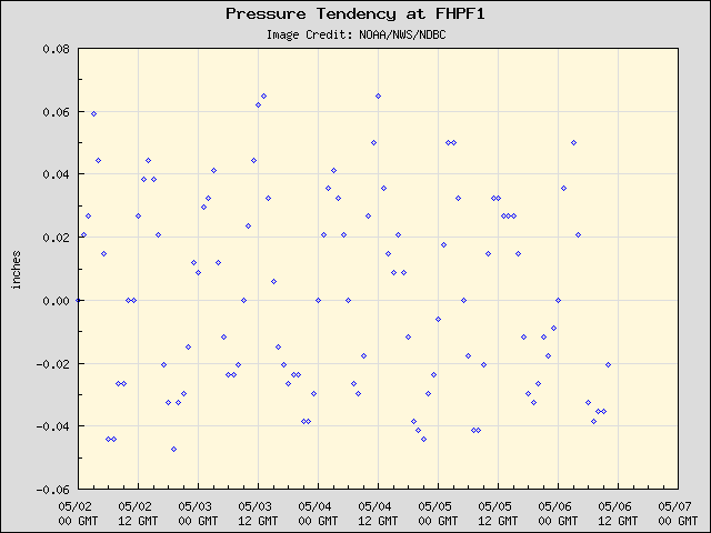5-day plot - Pressure Tendency at FHPF1