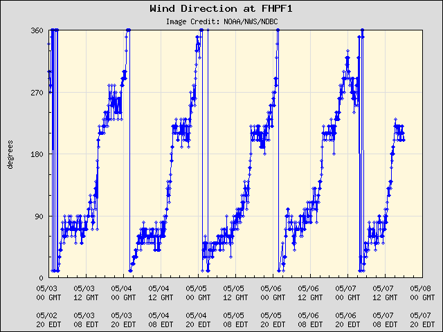 5-day plot - Wind Direction at FHPF1
