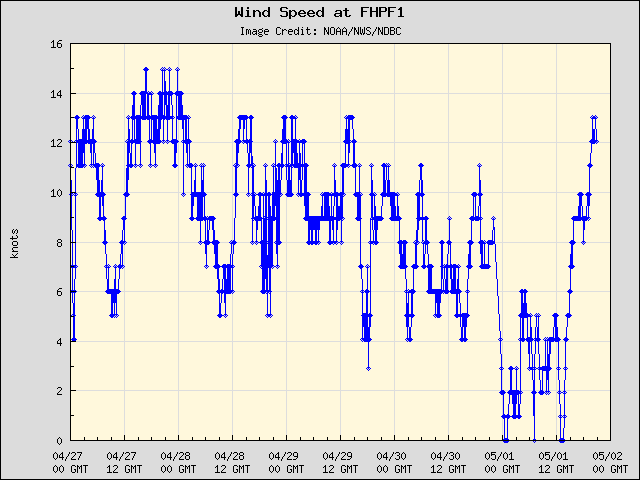 5-day plot - Wind Speed at FHPF1