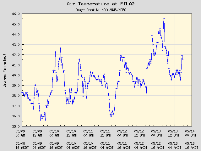 5-day plot - Air Temperature at FILA2