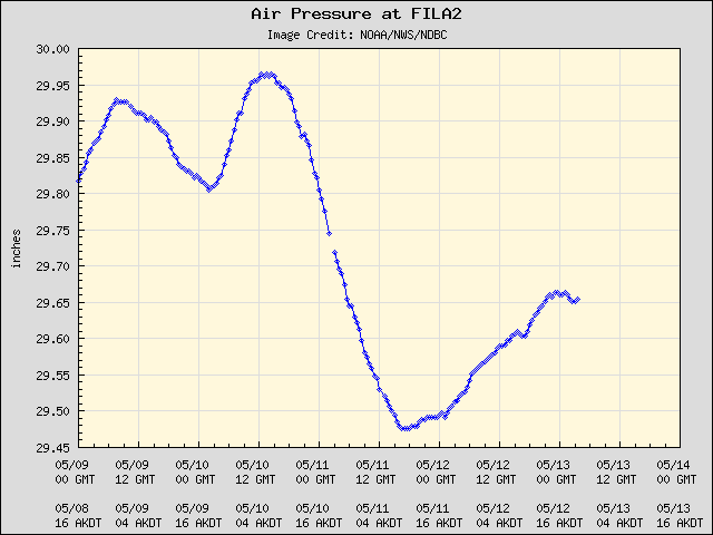 5-day plot - Air Pressure at FILA2