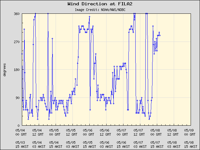 5-day plot - Wind Direction at FILA2