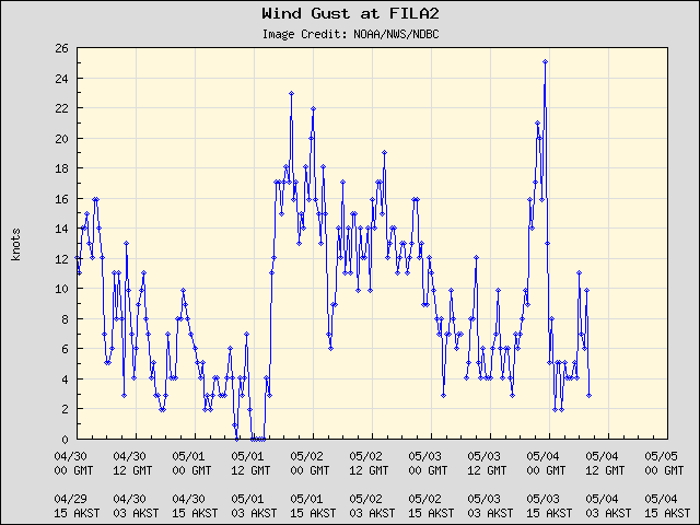 5-day plot - Wind Gust at FILA2