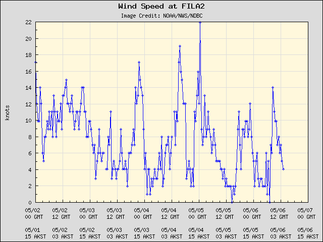 5-day plot - Wind Speed at FILA2