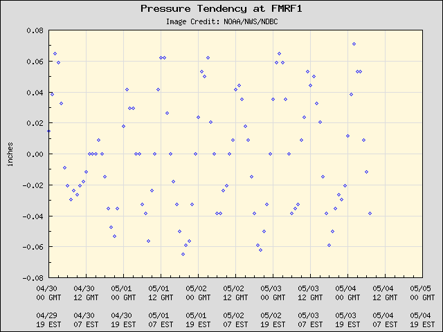 5-day plot - Pressure Tendency at FMRF1