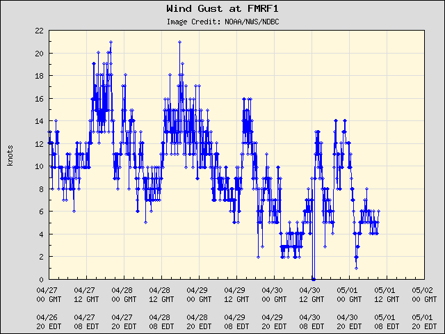 5-day plot - Wind Gust at FMRF1