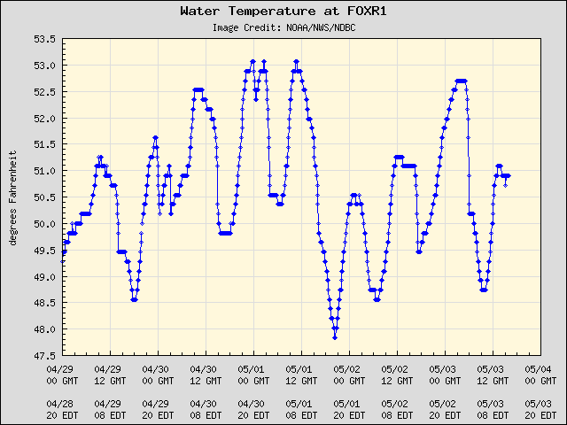 5-day plot - Water Temperature at FOXR1
