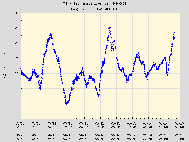 5-day plot - Air Temperature at FPKG1