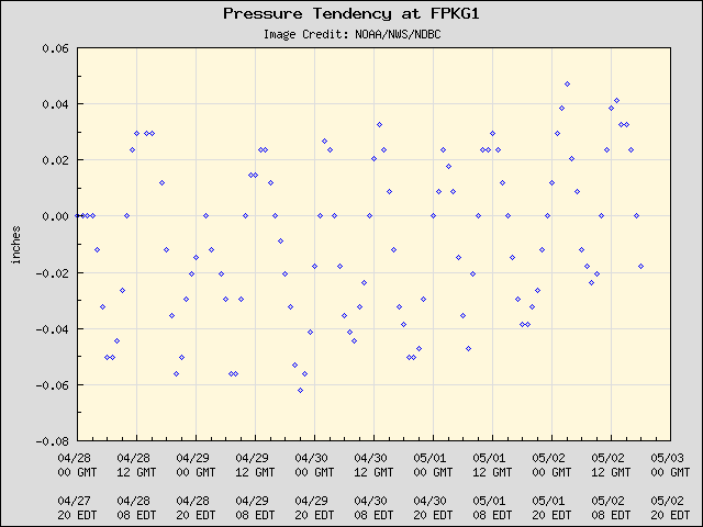 5-day plot - Pressure Tendency at FPKG1