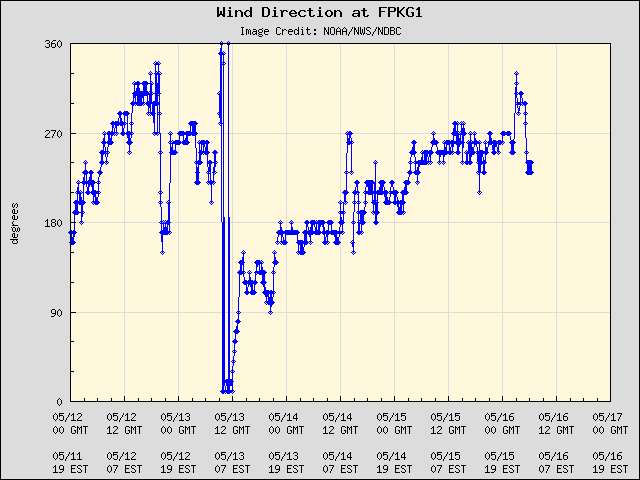 5-day plot - Wind Direction at FPKG1