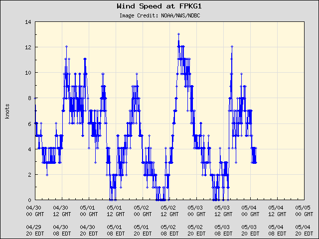 5-day plot - Wind Speed at FPKG1