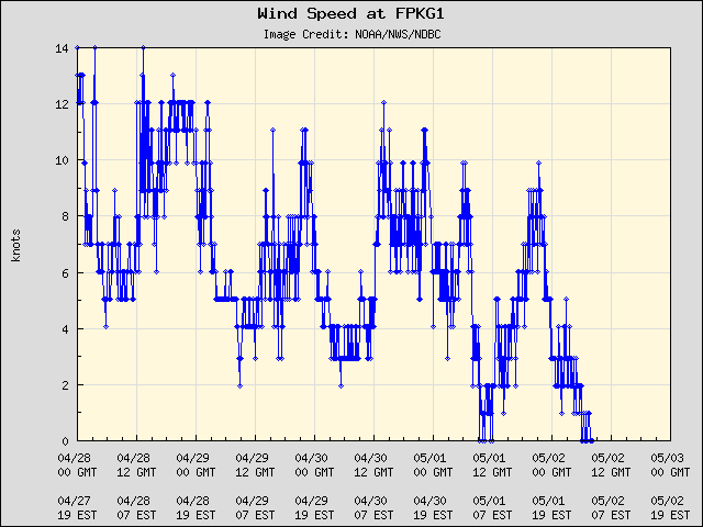 5-day plot - Wind Speed at FPKG1
