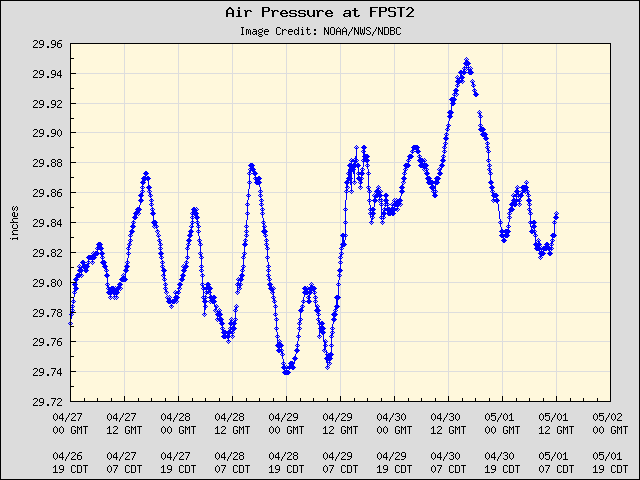 5-day plot - Air Pressure at FPST2