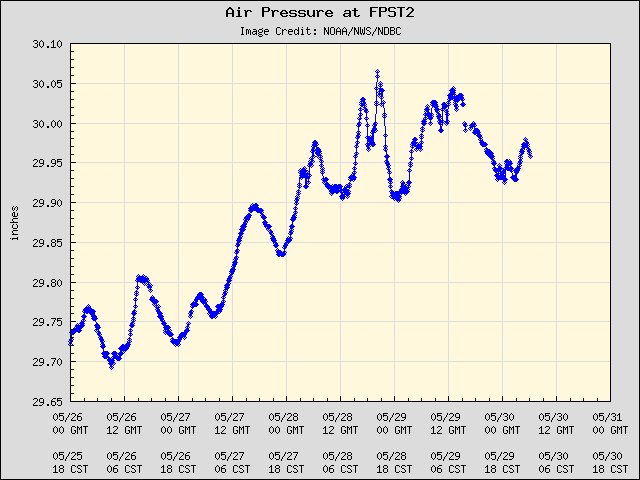 5-day plot - Air Pressure at FPST2