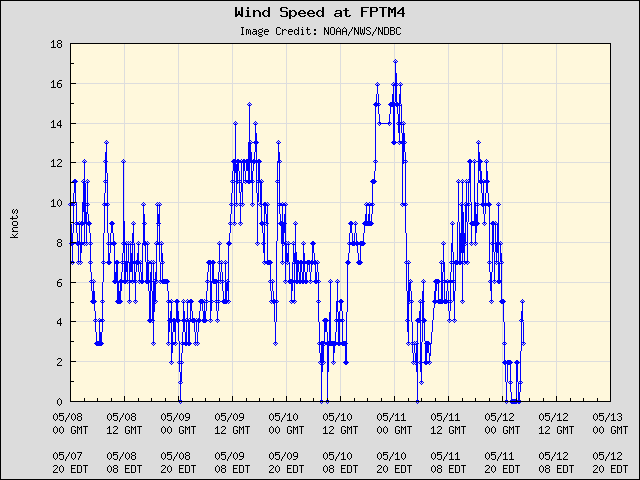 5-day plot - Wind Speed at FPTM4