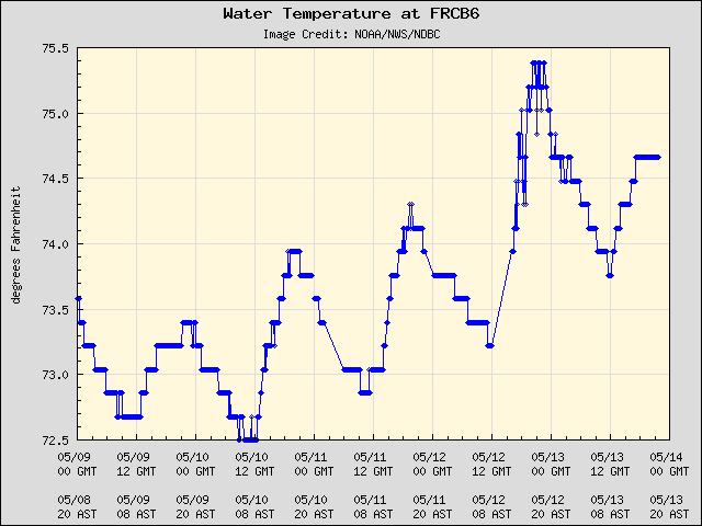5-day plot - Water Temperature at FRCB6