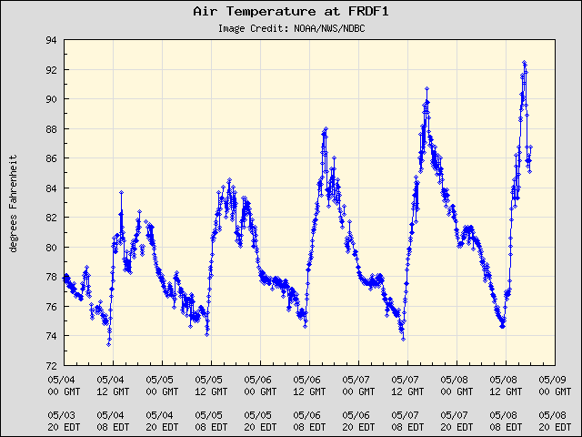 5-day plot - Air Temperature at FRDF1
