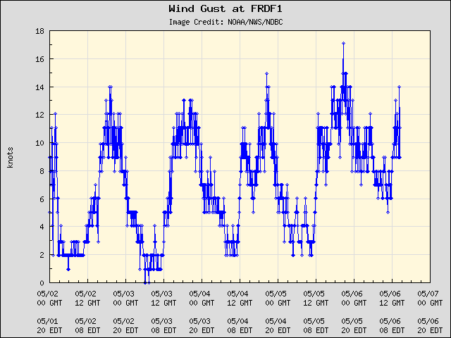 5-day plot - Wind Gust at FRDF1