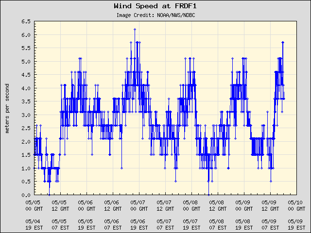 5-day plot - Wind Speed at FRDF1