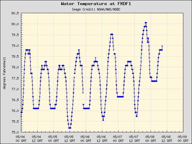 5-day plot - Water Temperature at FRDF1