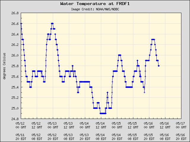 5-day plot - Water Temperature at FRDF1