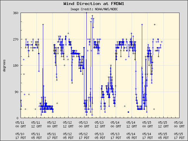 5-day plot - Wind Direction at FRDW1