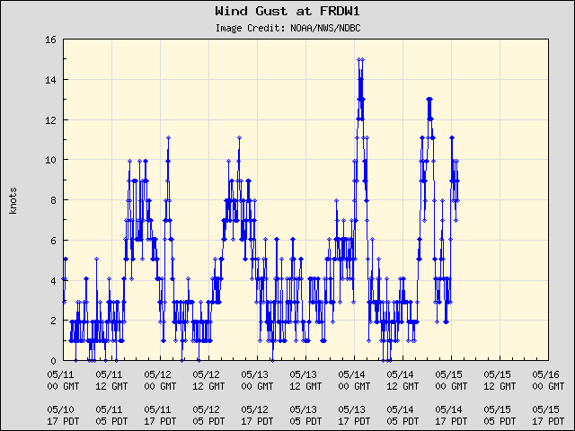 5-day plot - Wind Gust at FRDW1