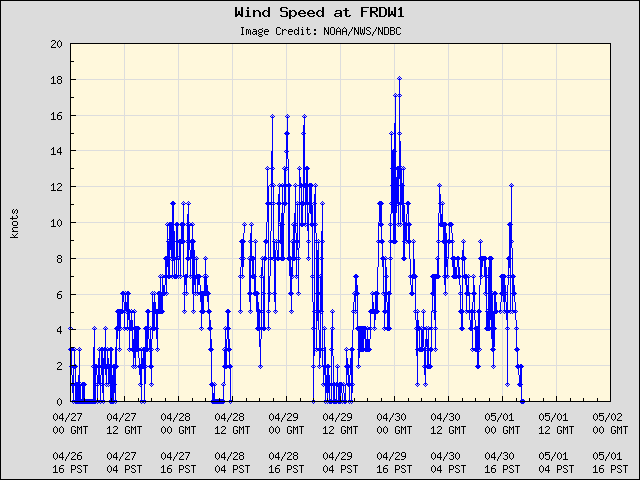 5-day plot - Wind Speed at FRDW1