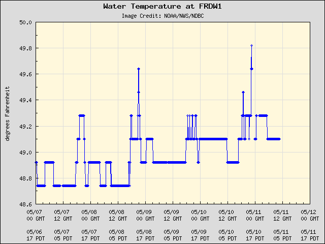 5-day plot - Water Temperature at FRDW1