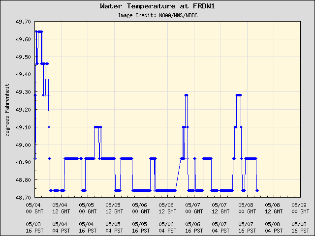 5-day plot - Water Temperature at FRDW1