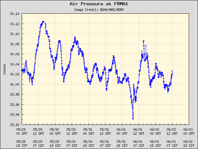 5-day plot - Air Pressure at FRMA1