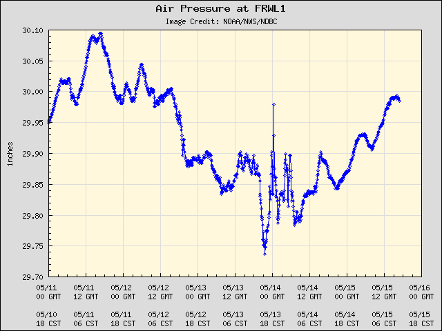 5-day plot - Air Pressure at FRWL1