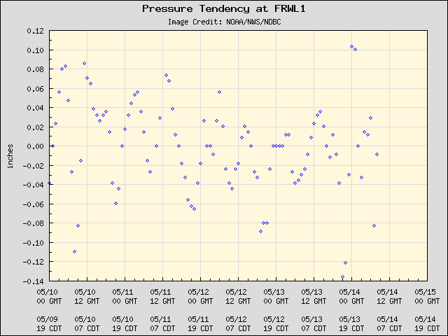 5-day plot - Pressure Tendency at FRWL1