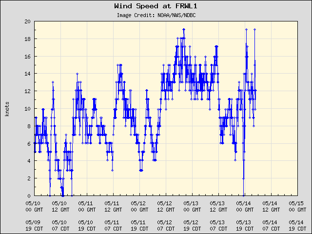 5-day plot - Wind Speed at FRWL1