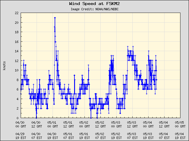 5-day plot - Wind Speed at FSKM2