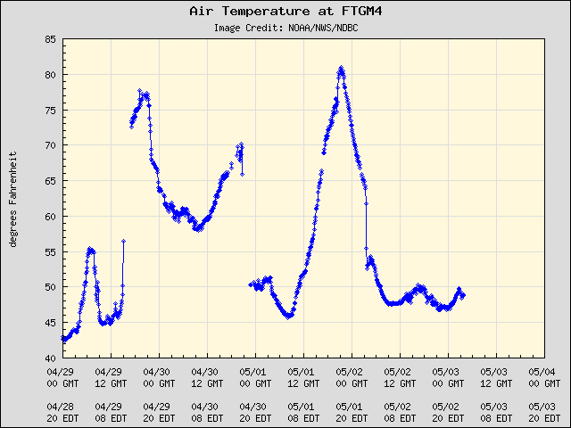 5-day plot - Air Temperature at FTGM4