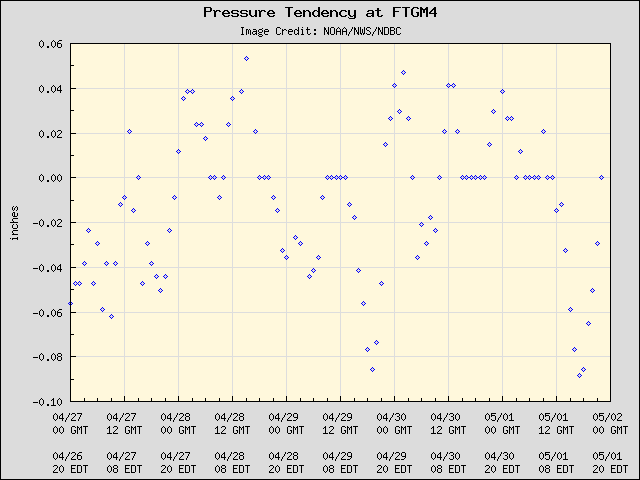 5-day plot - Pressure Tendency at FTGM4