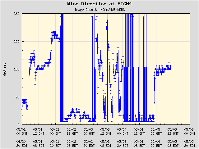 5-day plot - Wind Direction at FTGM4