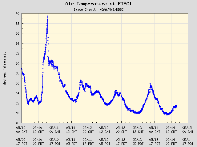 5-day plot - Air Temperature at FTPC1