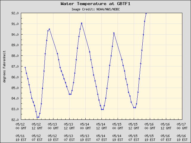 5-day plot - Water Temperature at GBTF1