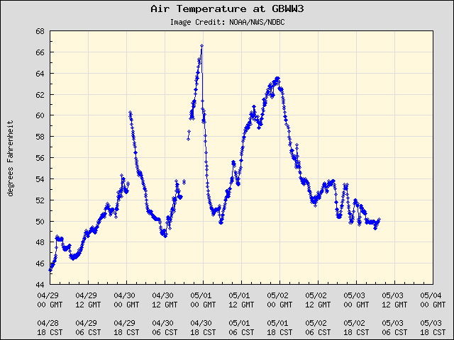 5-day plot - Air Temperature at GBWW3