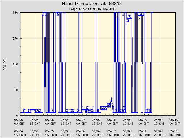 5-day plot - Wind Direction at GBXA2